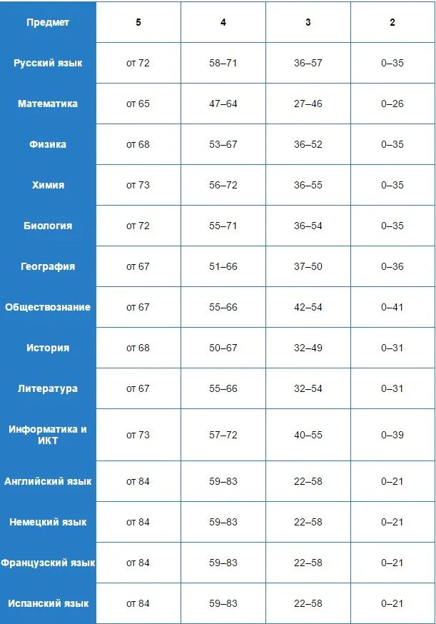 ЕГЭ по русскому баллы и оценки таблица. Шкала перевода баллов ЕГЭ таблица. Шкала перевода баллов ЕГЭ В оценки русский язык. Баллы ЕГЭ И оценки таблица.