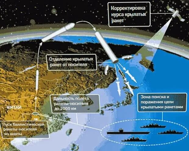 Дальность действия российских ракет. Дальность полета ракет США. Дальность полета баллистической ракеты США. Дальность американских баллистических ракет. Дальность поражения цели