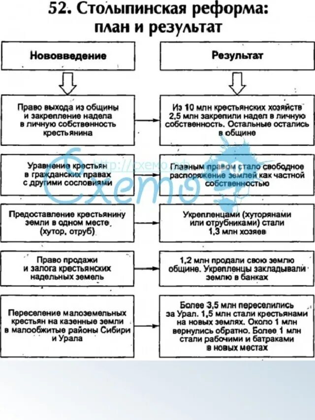 Реформы Столыпина схема. Соц экономические реформы Столыпина таблица. Реформы Столыпина кратко таблица. Схема социально экономические реформы п а Столыпина.