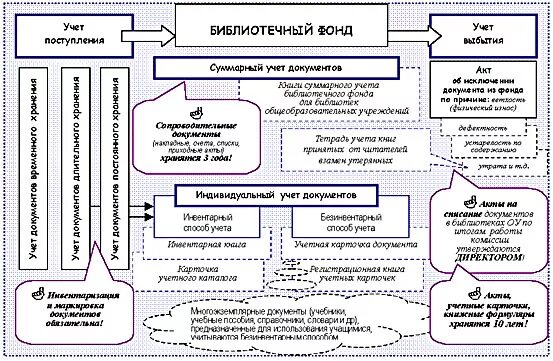 Основные документы библиотеки. Структура фонда библиотеки схема. Схема библиотечного фонда. Структура книжного фонда библиотеки. Структура библиотечного фонда таблица.