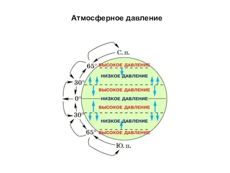 Р атмосферное давление равно. Атмосферное давление. пониженное атмосферное давление. высокое атмосферное давление. области высокого и низкого атмосферного давления.