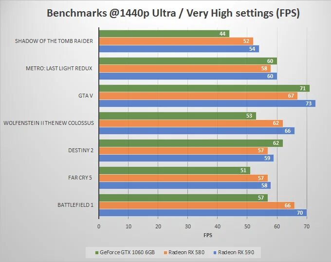 1660 super vs 580 8gb. RX 590 vs RX 580. RX 580 vs 1660. Rx590 8gb Benchmark. 1060 6gb vs 590 8gb RX.