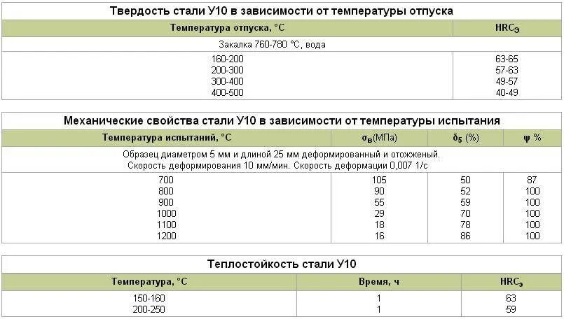 Сталь 40х твердость HB. HRC сталь 40х. Сталь у8а предел прочности. Термообработка стали у10.