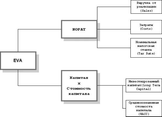 Управление стоимостью компании. Eva показатель экономической добавленной стоимости. Eva экономическая добавленная стоимость.