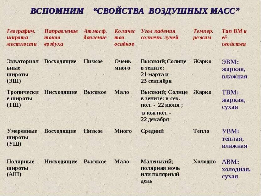 Практическая работа по географии объяснение климатических различий. Таблица по географии 7 класс климатические пояса и области земли. География 7 класс климатические пояса и области земли таблица. Описание климатических поясов 7 класс таблица. Таблица климатические пояса земли 7 класс география.