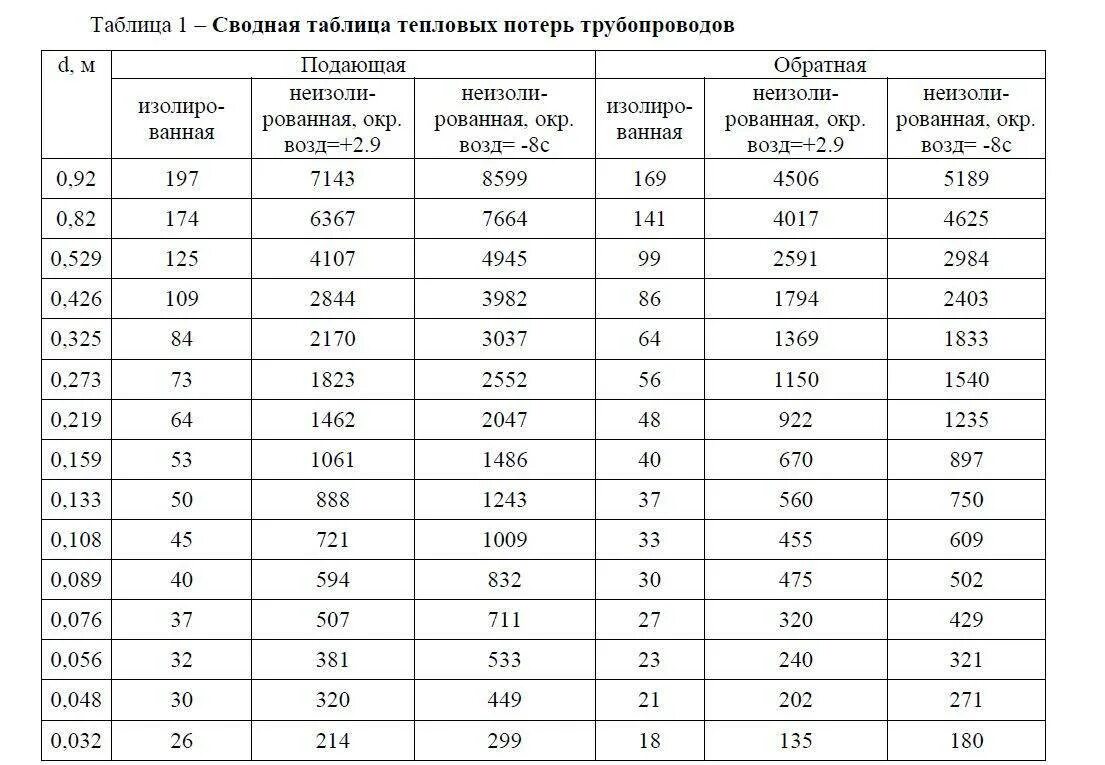 Коэффициент тепловых потерь. Таблица тепловых потерь трубопроводов. толщина тепловой изоляции трубопроводов тепловых сетей. толщина изоляции трубопроводов отопления. толщина теплоизоляции для трубопроводов гвс калькулятор.