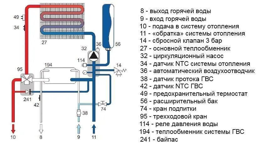 Двухконтурный газовый котел Vaillant схема подключения. Трехходовой клапан Baxi схема подключения. Схема теплообменника двухконтурного газового котла. Схема подключения труб двухконтурного газового котла.