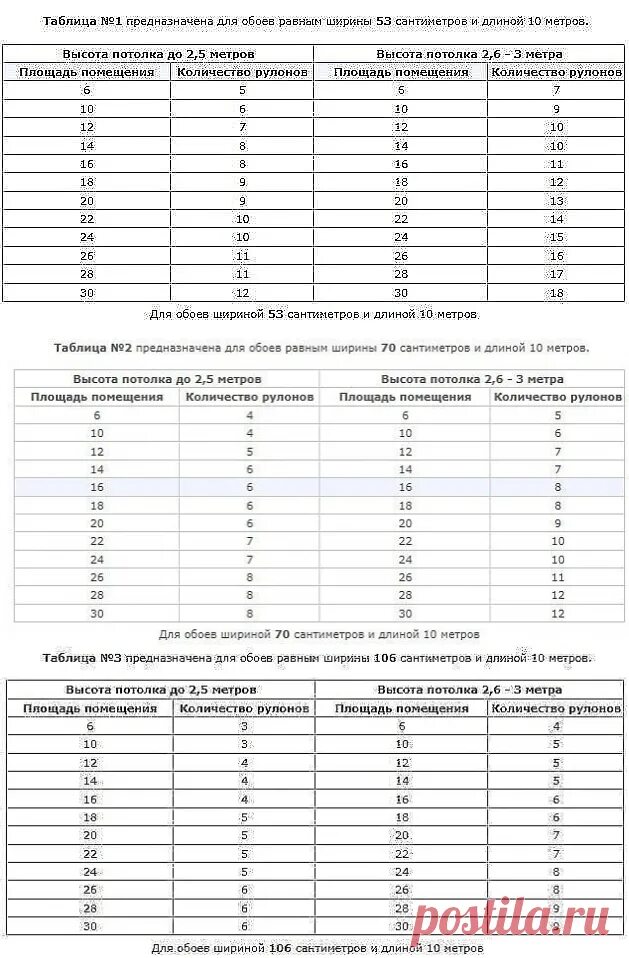 Сколько рулонов обоев 14 метров. Расчет количества рулонов обоев на комнату. расчет количества обоев на комнату таблица. таблица расчета обоев по квадратным метрам. таблица расчета обоев по метражу комнат.