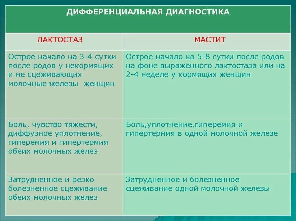 Что такое лактостаз. Лактостаз. массаж молочных желез при лактостазе. симптомы лактостаза. лактостаз и мастит отличия.