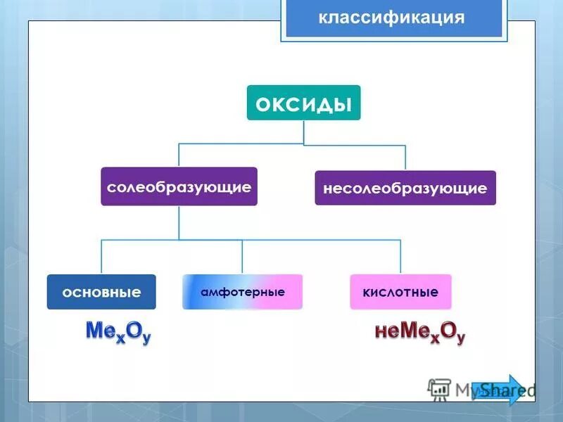 Амфотерные и несолеобразующие оксиды. Амфотерные и несолеобразующие оксиды