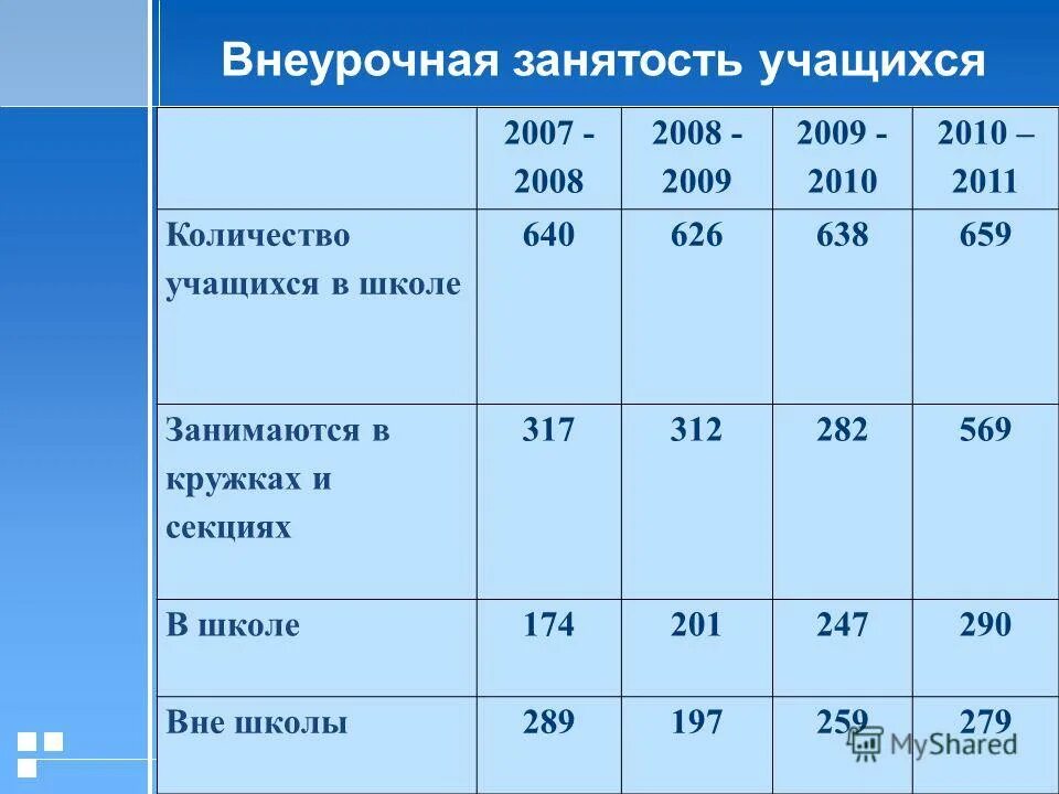 Занятость обучающихся во внеурочное время. Индивидуальная карта занятости обучающимся внеурочной деятельности. Внеурочная занятость. Внеурочная деятельность учащихся. Количество учащихся в процентах.