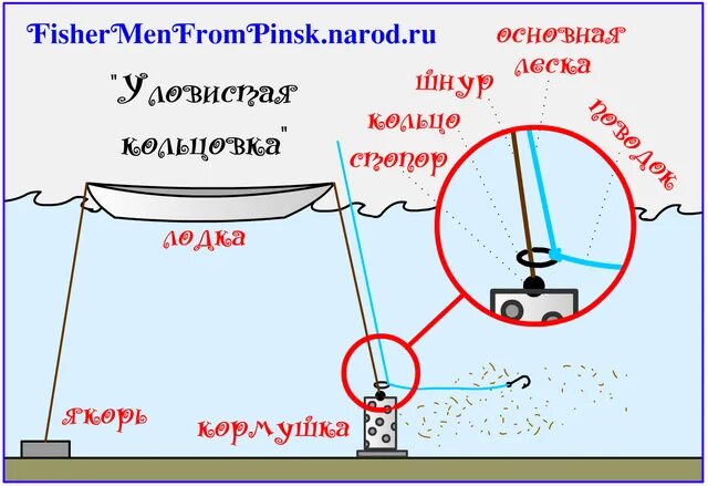 Ловля леща на кольцо. Оснастка для ловли леща на кольцо. Оснастка для ловли на кольцо с лодки. Кольцовка рыболовная снасть. Ловля лещатна кольцо снастью.