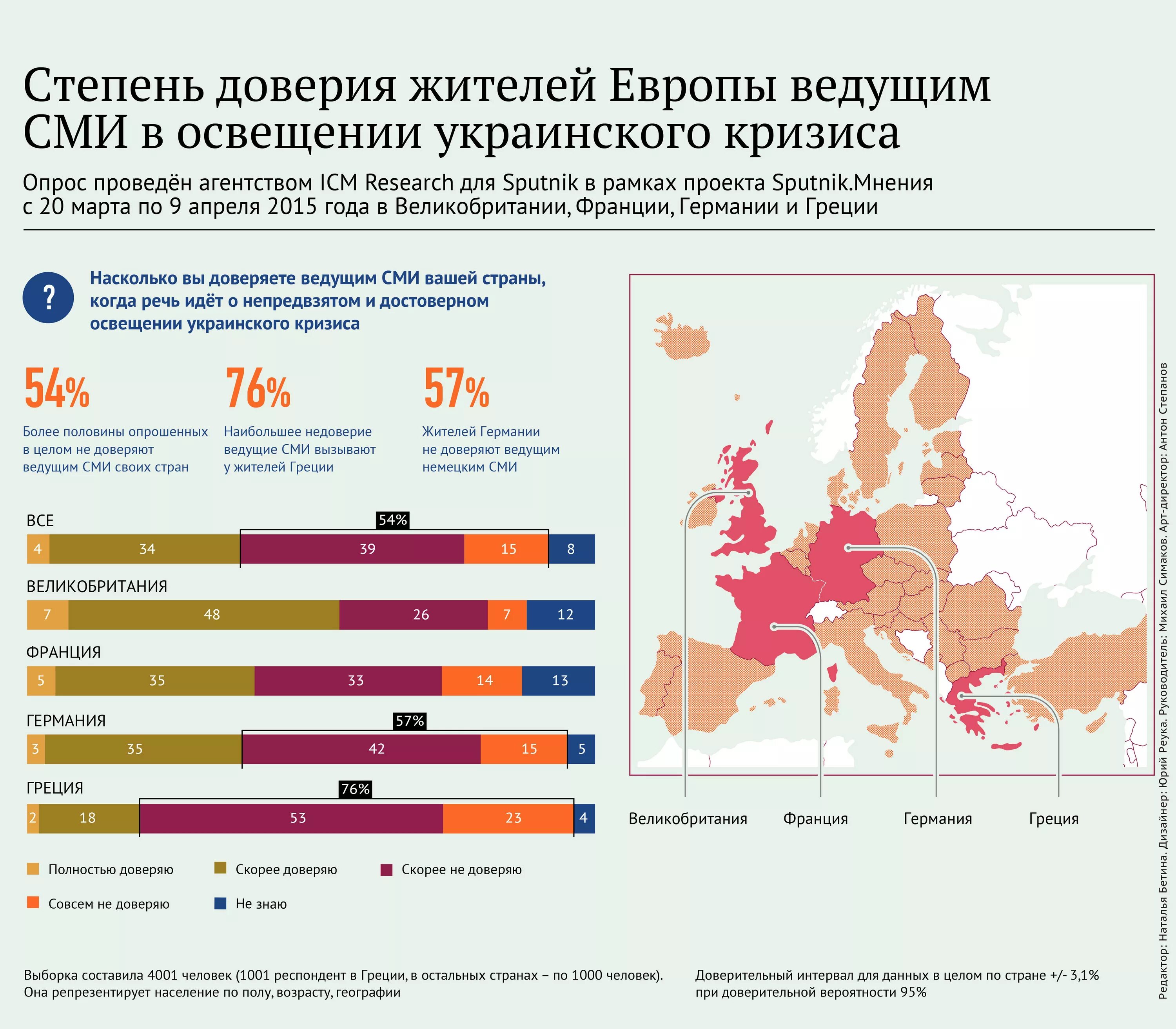 Освещается в сми. Доверие к СМИ инфографика. Страны в СМИ. Уровень доверия к СМИ. Средство массовой информации в Европе.