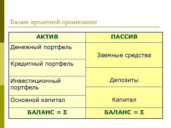 Актив баланса в кредитной организации. Активы и пассивы. Баланс кредитного учреждения. Активы и пассивы юридического лица. Баланс организации актив и пассив