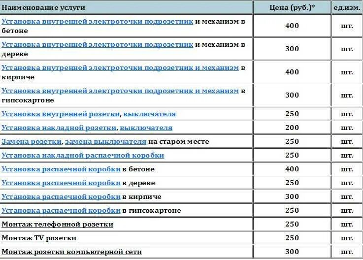 Расценки на монтаж розеток. Расценки на установку розеток и выключателей. Расценки на монтаж розеток и выключателей. Расценки на монтаж электропроводки. Расценка на кабель канал