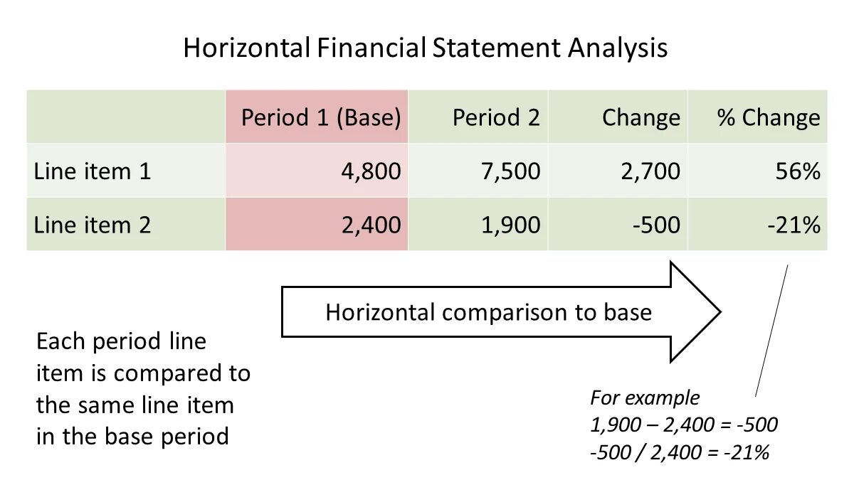 Financial Statement Analysis. Horizontal Analysis. Vertical and horizontal Analysis. Horizontal Analysis Formula. Statement is over