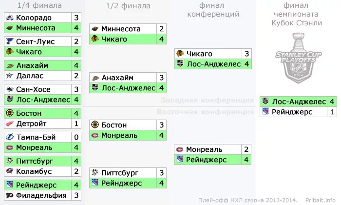 Показать турнирную таблицу чемпионата нхл 2025 2025 Kechagi g'alabadan so'ng "Humo" ayni damda Pro-Ligada nechanchi o'rinda / Olams