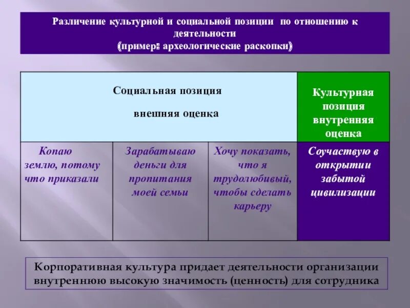 Социальная позиция информация. Социальная позиция. Различение культурной и социальной позиции по отношению к культуре. Соц позиция примеры. Это культурное положение.