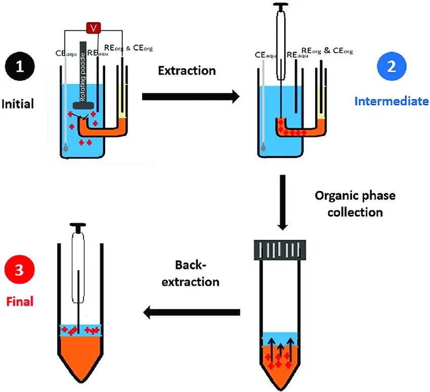 Extraction and processing