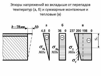 Эпюра напряжений
