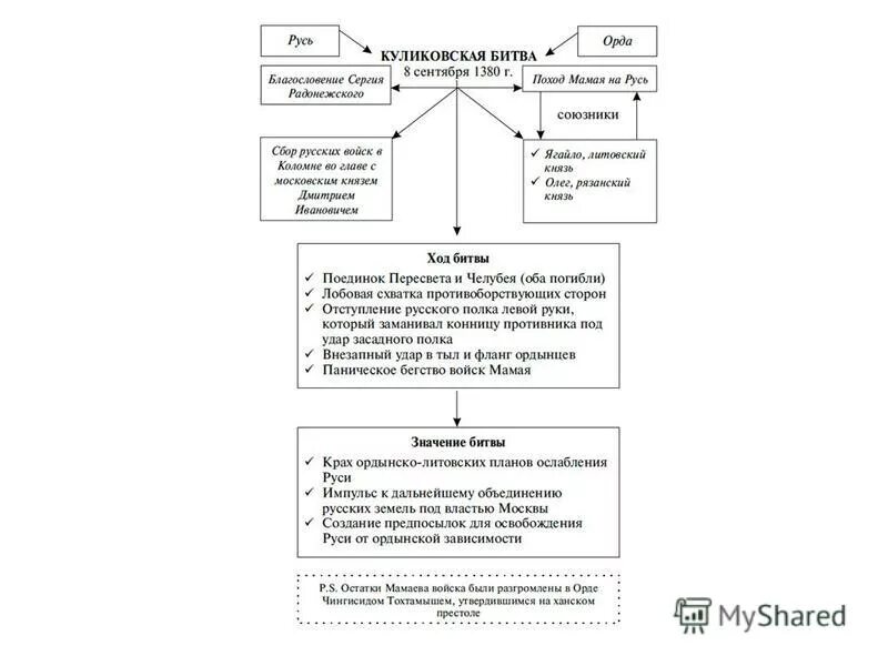 куликовская битва кратко таблица. хронология событий куликовской битвы. результат куликовской битвы. куликовская битва 1480 г. объединение русских земель вокруг москвы куликовская битва таблица.