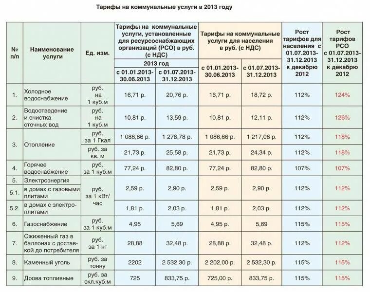 Сколько платить за станцию. Тарифы ЖКХ 2022. Тарифы ЖКХ В Москве 2021 год. Тариф в Москве за воду с 1 июля 2021 года. Тарифы на ЖКХ С 1 июля 2021 года в Москве.