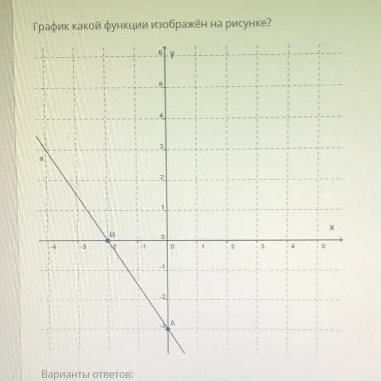 Y answers. График какой функции изображен на рисунке. График какой функции изображён на рисунке варианты ответов. Графический рисунок y=1,5x. График y=x+x3 на рисунке изображён.