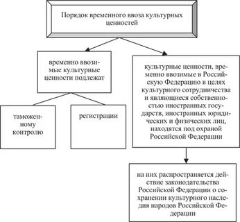Порядок ввоза культурных ценностей
