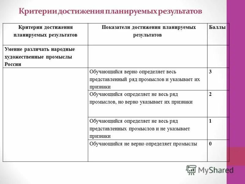 Программа профессионального достижения. Критерии оценки планируемых результатов. критерии достижения планируемого результата. критерии оценки достижения результата. критерии, которые проверяют достижение планируемого результата..
