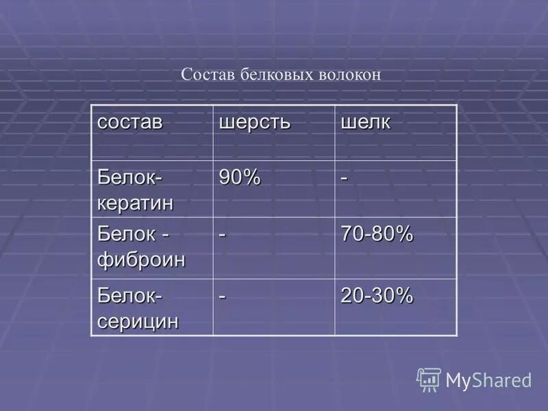 Волокнистый состав шерсти. Состав ткани шерсть. Химический состав шерсти. Состав волокон. Шерсть по составу