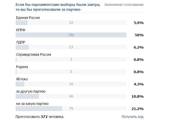 Голос за ру нижний. Сколько голосов за Россию. Единая Россия сколько процентов голосов. Какая партия занимает наибольшее количество голосов. Равное голосование сколько голосов.