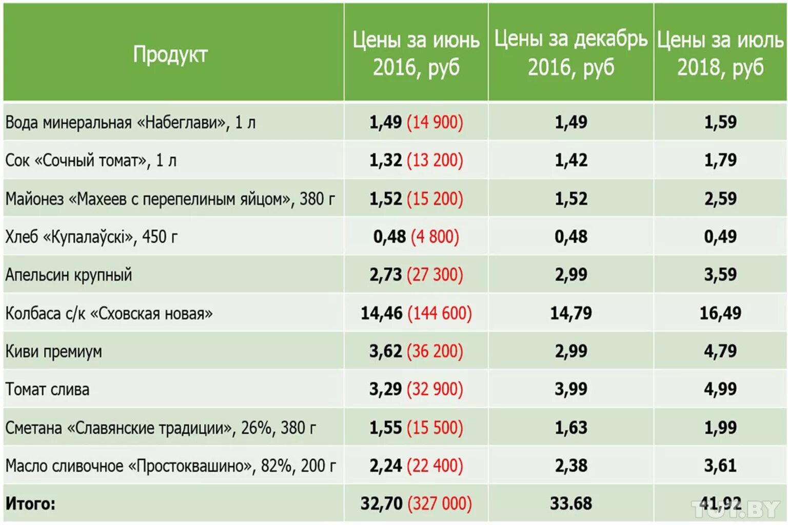 Цены на продукты до деноминации 1998. Стоимость продуктов до деноминации. Цены в Белоруссии до деноминации. Цены до деноминации. Сколько дают в белоруссии