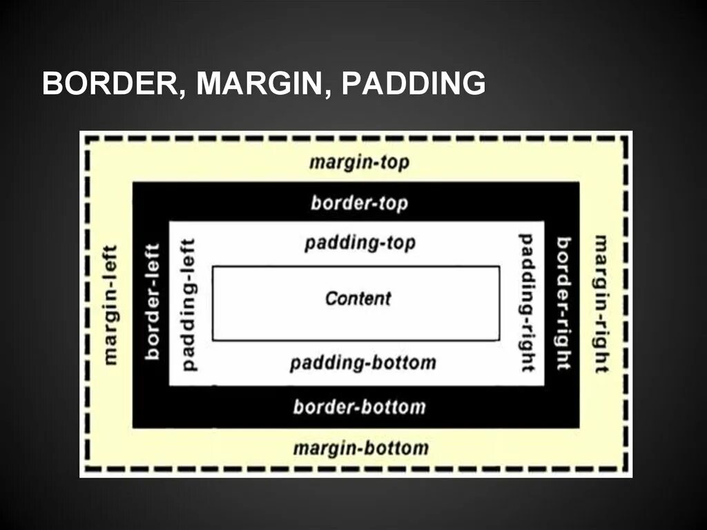 Margin в html. Margin padding. Margin и padding отличия. Margin padding CSS. Схема margin padding.