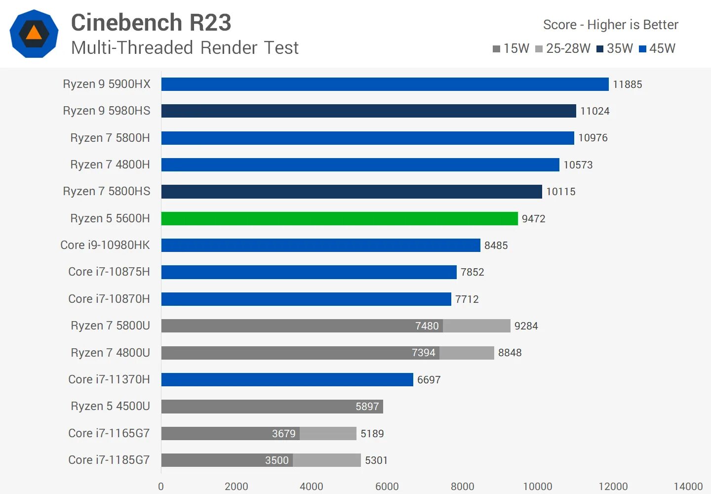 Ryzen 5 5600h. AMD Ryzen 5 5600h with Radeon Graphics 3.30 GHZ. 5600h vs 7530u. Cinebench r23. Asus vivobook ryzen 5 5600h
