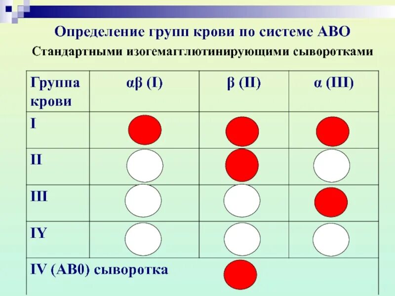 Схема определения группы крови по стандартным сывороткам. Определение группы крови по изогемагглютинирующим сывороткам. Метод определения крови стандартными сыворотками. Определение группы крови стандартными сыворотками. Таблица цоликлонов