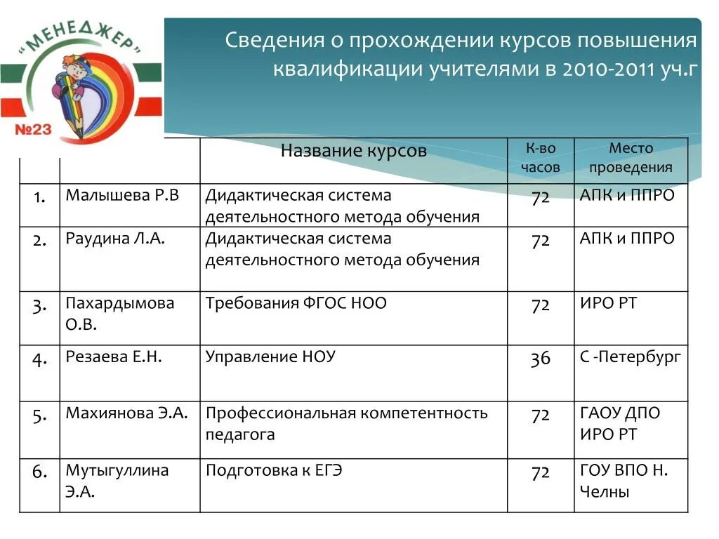 Список курсов повышения квалификации