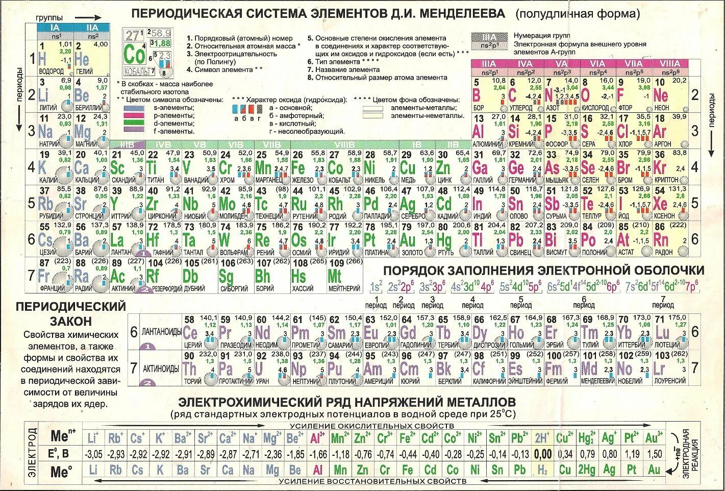 Периодическая система элементов Менделеева таблица. Периодическая таблица Менделеева 2022. Периодическая система элементов Менделеева полудлинная форма. Таблица Менделеева Габриелян. Описание периодической системы