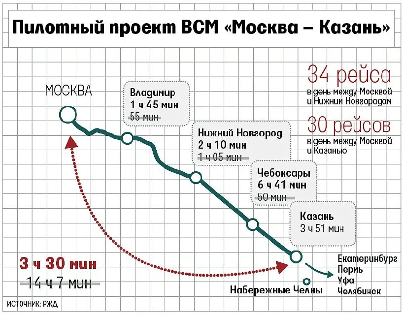 Скоростная жд магистраль москва казань. Скоростная железнодорожная магистраль москва казань екатеринбург. Всм москва казань поезд. Св ржд казань. Схема высокоскоростной железнодорожной магистрали москва-казань.