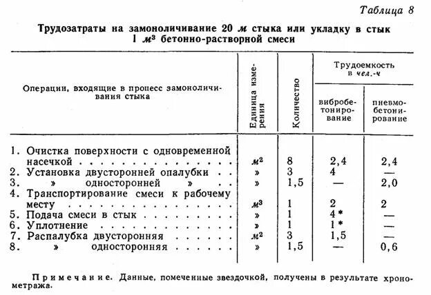 Норма времени трудозатрат. Трудозатраты таблица. таблица по трудозатратам. трудоемкость бетонных работ. трудозатраты в человеко-часах по проекту.
