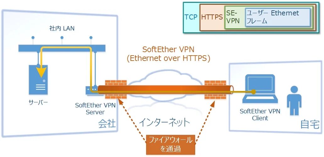 VPN Ethernet. VPN Soft. Впн сервер Японии. Мосты в впн.