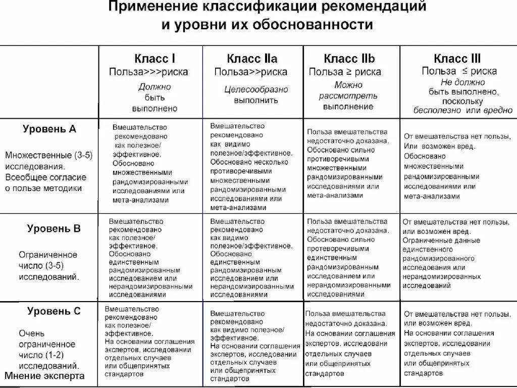 Классификация дизайнов медицинских исследований. Градация клинических исследований. Классификация рекомендаций. Градация рекомендаций в:. Множественные исследования