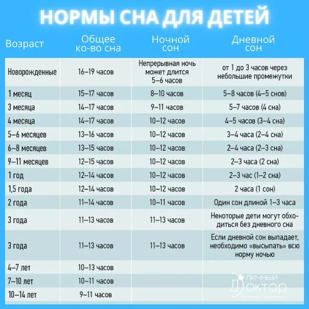 Сколько спят дети в 5 месяцев днем. Нормы сна 2 месячного ребенка. Норма сна ребенка в 1.3 года. Норма сна в 2.5 года ребенка. Норма сна ребенка в 1 год и 2 месяца.