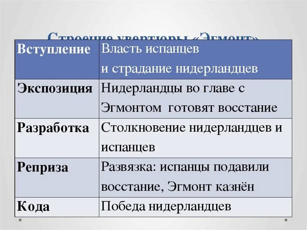 Вступление в произведении. Строение увертюры Эгмонт Бетховена. Увертюра Эгмонт презентация. Увертюра Эгмонт Бетховен краткое содержание. Строение увертюры.