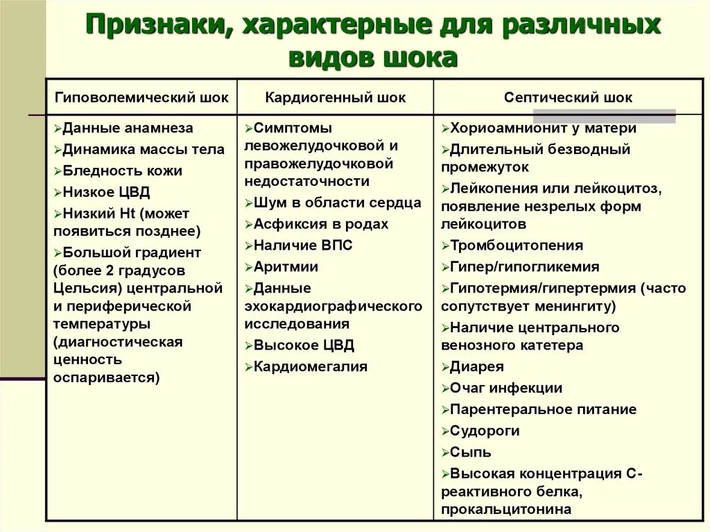 Клинические признаки шока тест. Гиповолемический ШОК виды. Характерный признак шока. Виды шока и характеристика. Перечислите виды шока.