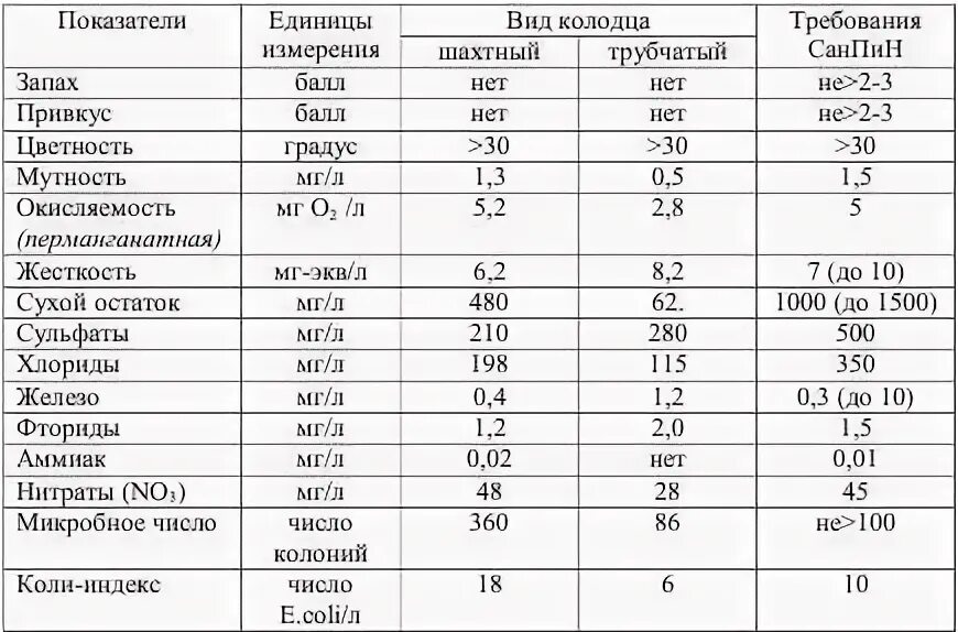Измерить сколько воды в колодце. Показатели воды из шахтного колодца. Нормы показателей воды из колодца. Показатели нормы воды для колодцев. Нормальные показатели воды из колодцев.