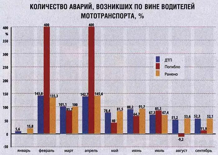 Статистика смертности на мотоциклах. Статистика смертности мотоциклистов в России. Статистика ДТП на мотоциклах и автомобилях. Смертность мотоциклистов статистика.