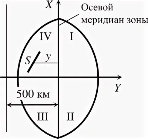 Осевой меридиан. Зоны Гаусса Крюгера. Положение точки в системе координат Гаусса определяется:. Номер зоны в системе координат Гаусса указывается. Зона Гаусса Крюгера по координатам.