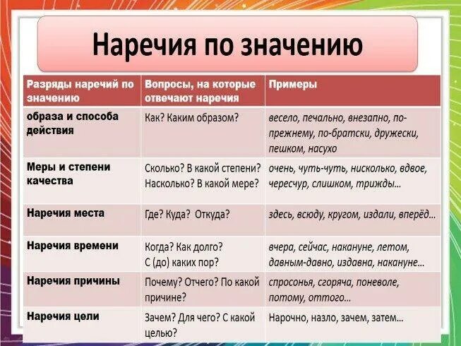 Какие вопросы у наречия. Разряды наречий по значению. Разряды наречий по значент. Разрядразряды наречий по значению. Разряд по знач наречий.