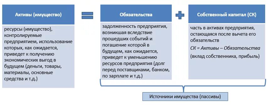 Активы и обязательства в 1с. Активы обязательства собственный капитал. Активы обязательства капитал. Активы и обязательства предприятия. Капитал и обязательства организации.