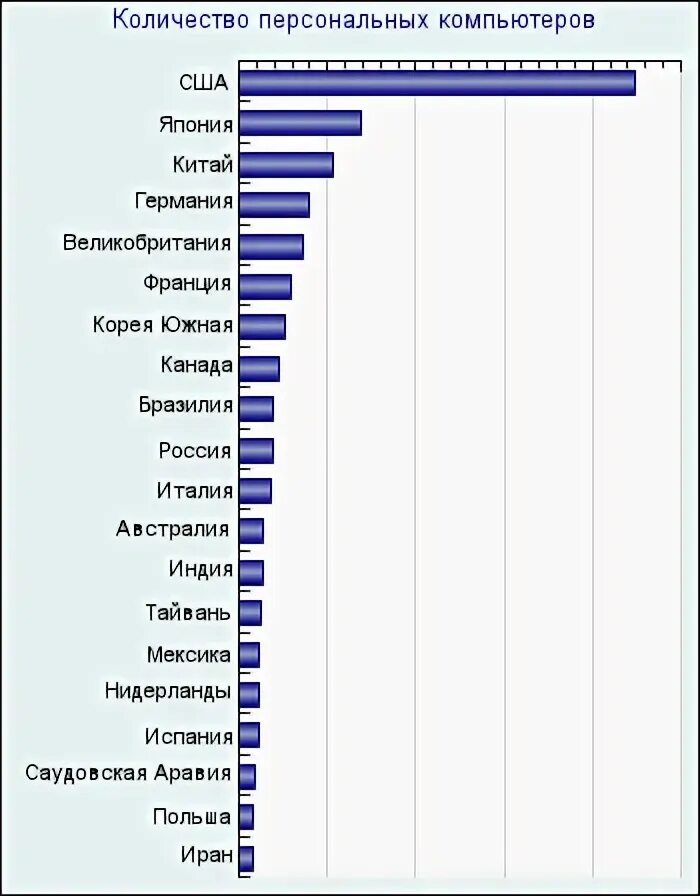 Статистика количество пк. Число персональных компьютеров в организациях. Как компьютер понимает команды. Архитектура пк информатика. Сколько компьютер.